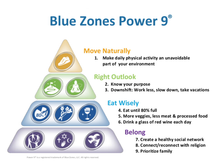 Blue Zones – Can Change Your Life
